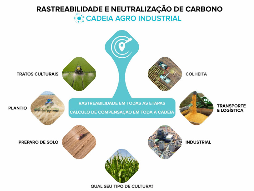 rastreabilidade Rastreabilidade e neutralização de Carbono “CO2” na cadeia Agro Industrial com aumento de produtividade
